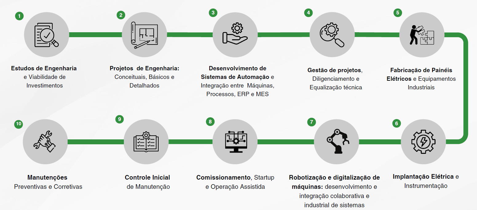 Fluxograma dos Serviços